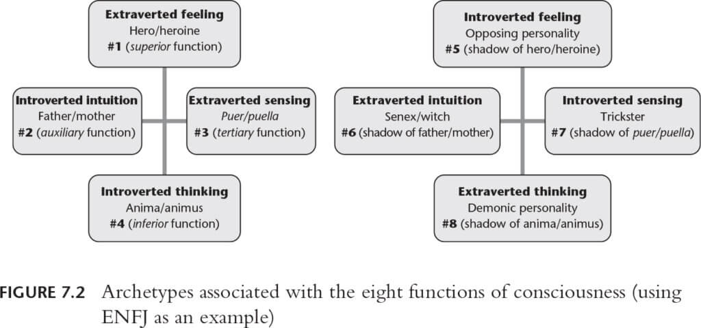 Evolving The Eight Function Model The Association For Psychological
